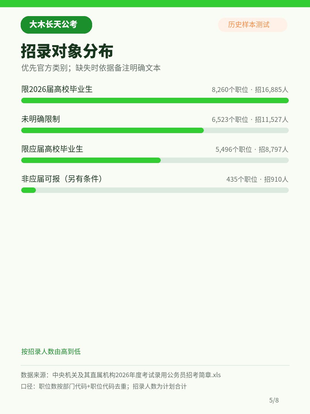 2026年度国考招录对象分布,限2026届高校毕业生职位招录16885人