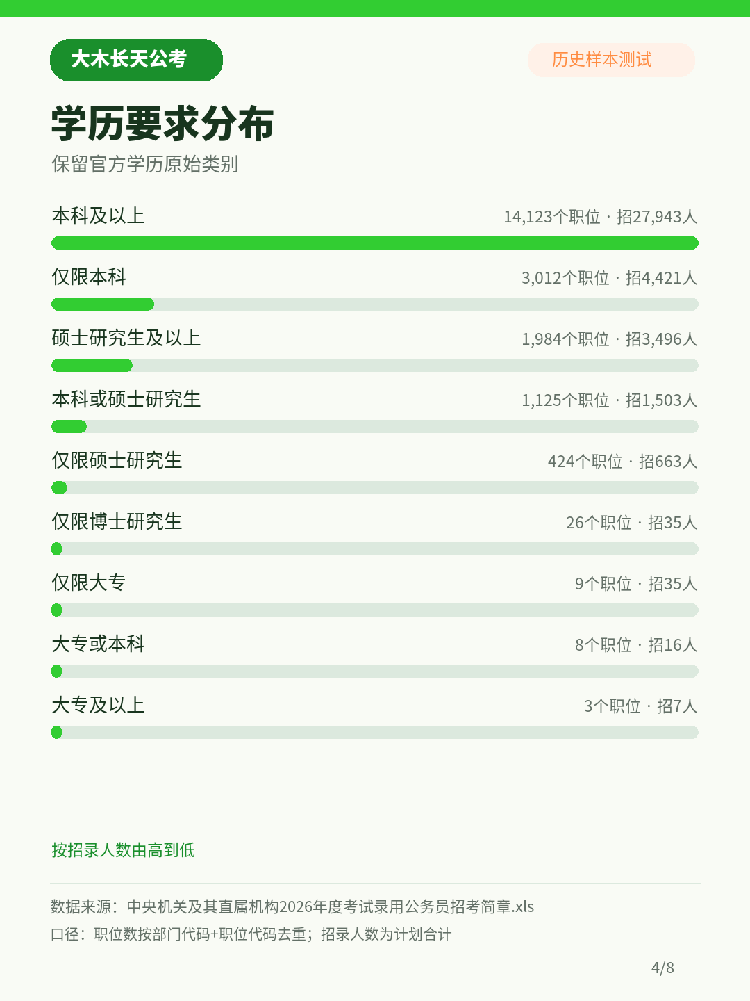 2026年度国考学历要求分布,本科及以上职位计划招录27943人