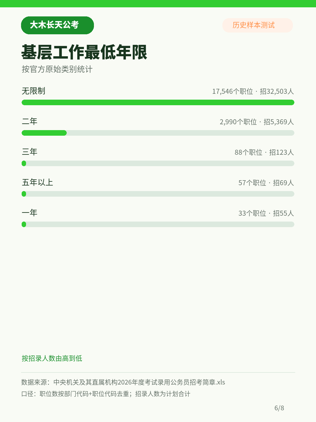 2026年度国考基层工作最低年限分布,不限年限职位招录32503人
