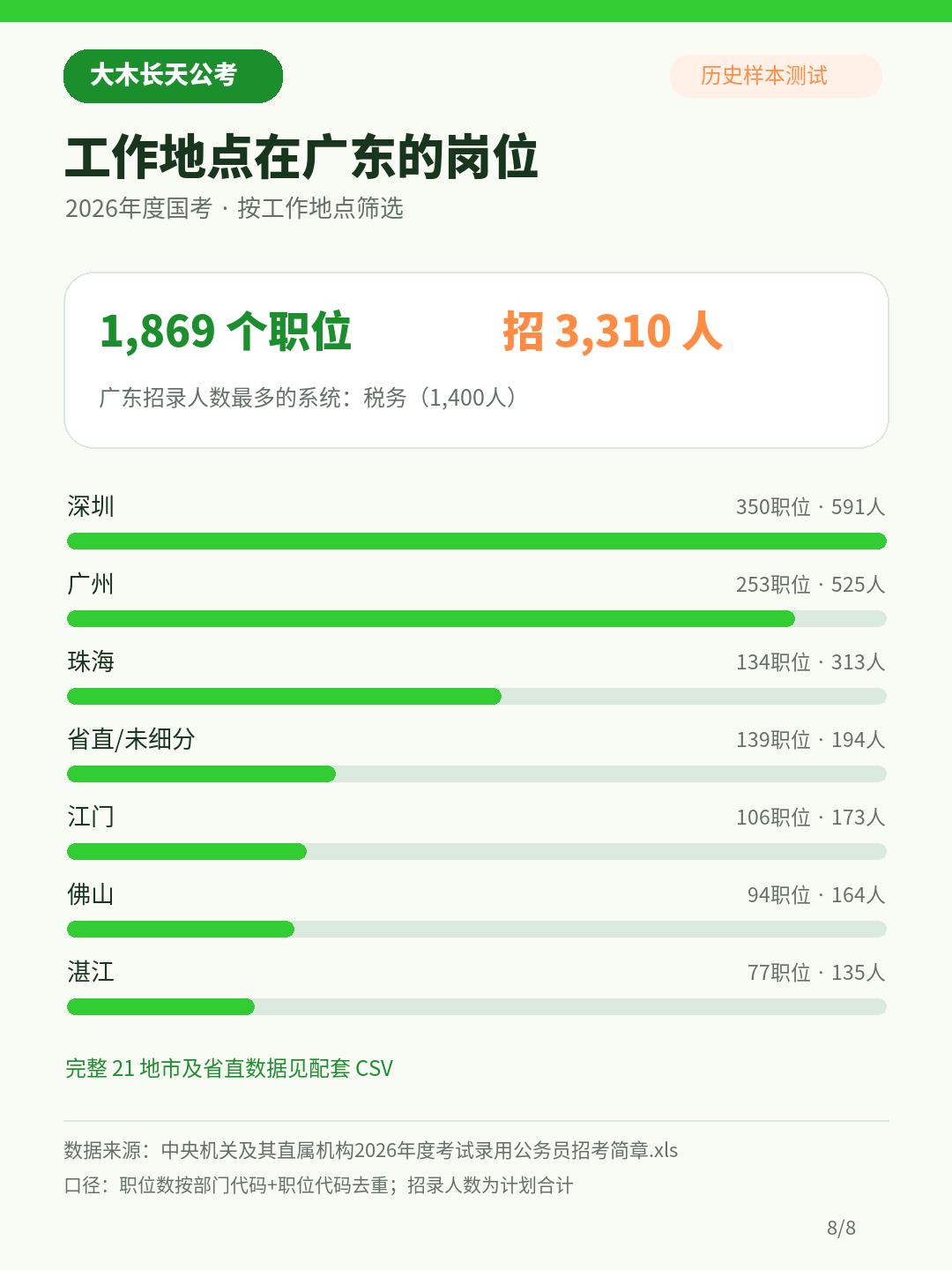 2026年度国考广东岗位分布,广东共有1869个职位计划招录3310人
