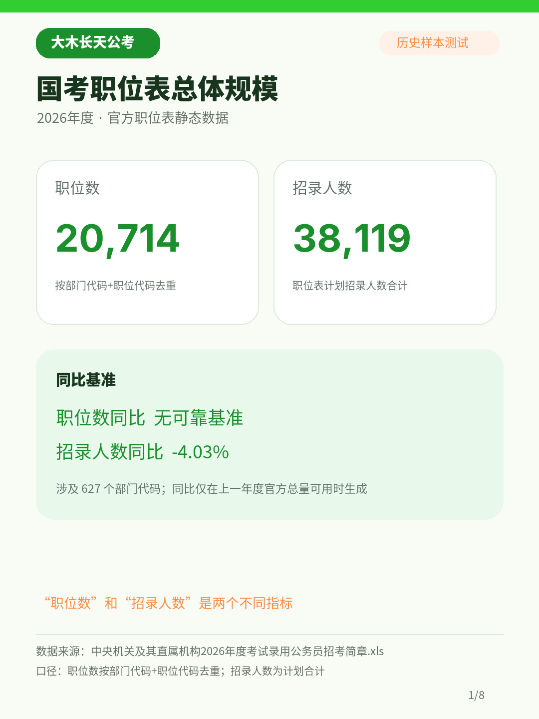2026年度国考职位表总体规模:20714个职位,计划招录38119人