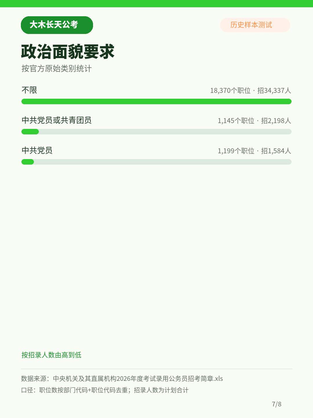2026年度国考政治面貌要求分布,不限政治面貌职位招录34337人