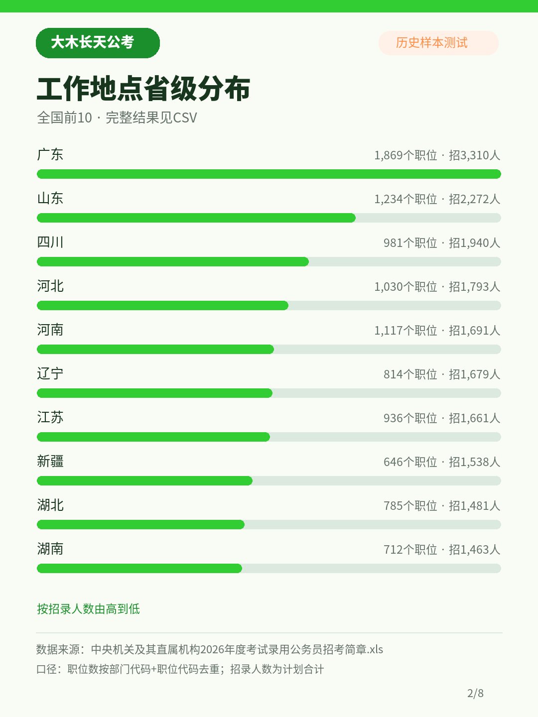 2026年度国考工作地点省级分布前十名,广东计划招录3310人居首