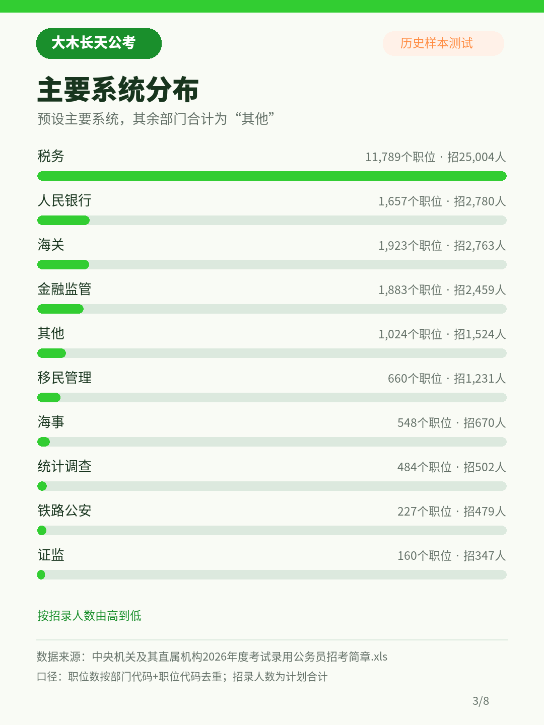 2026年度国考主要系统分布,税务系统计划招录25004人