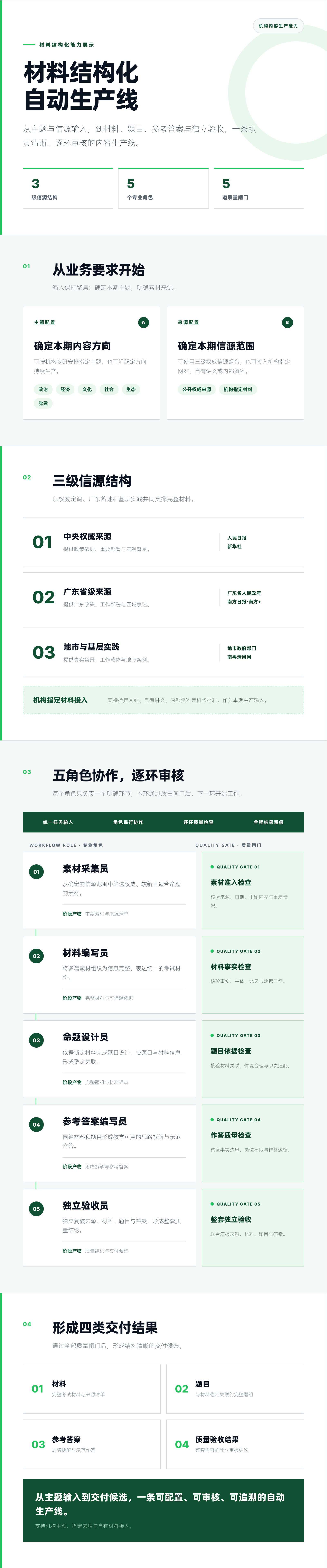 材料结构化自动生产线全流程长图,展示主题配置、三级信源、五类专业角色、逐环质量审核和四类交付结果